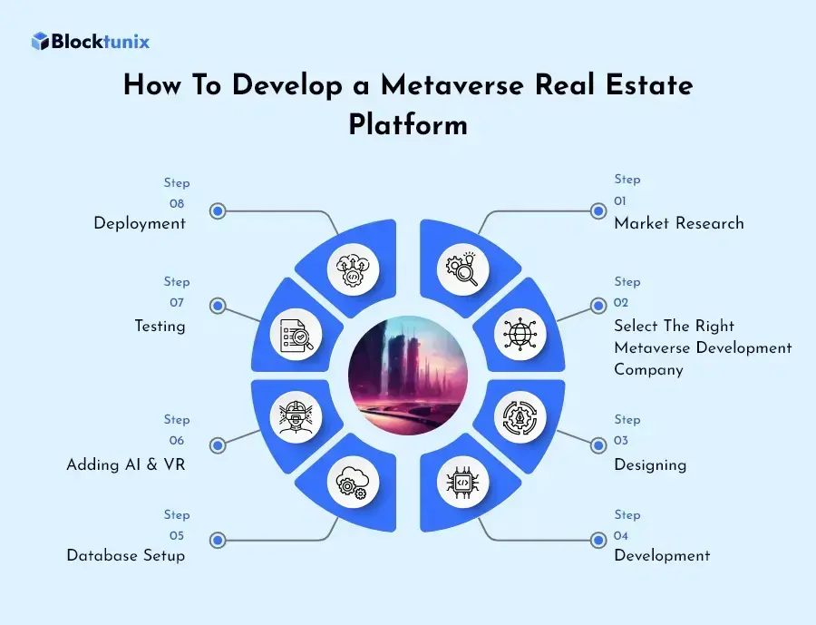Steps To Develop a Metaverse Real Estate Platform 