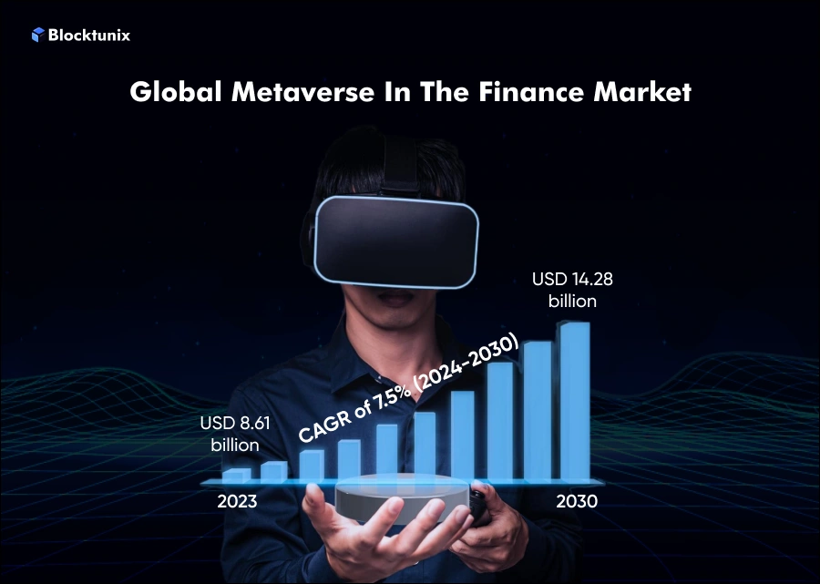 Metaverse In Finance market