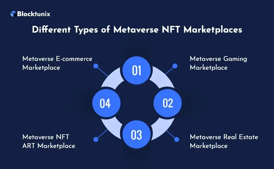 Detailed Guide on Metaverse NFT Marketplace Development