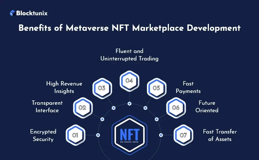 Detailed Guide on Metaverse NFT Marketplace Development
