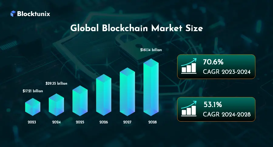 Blockchain market size