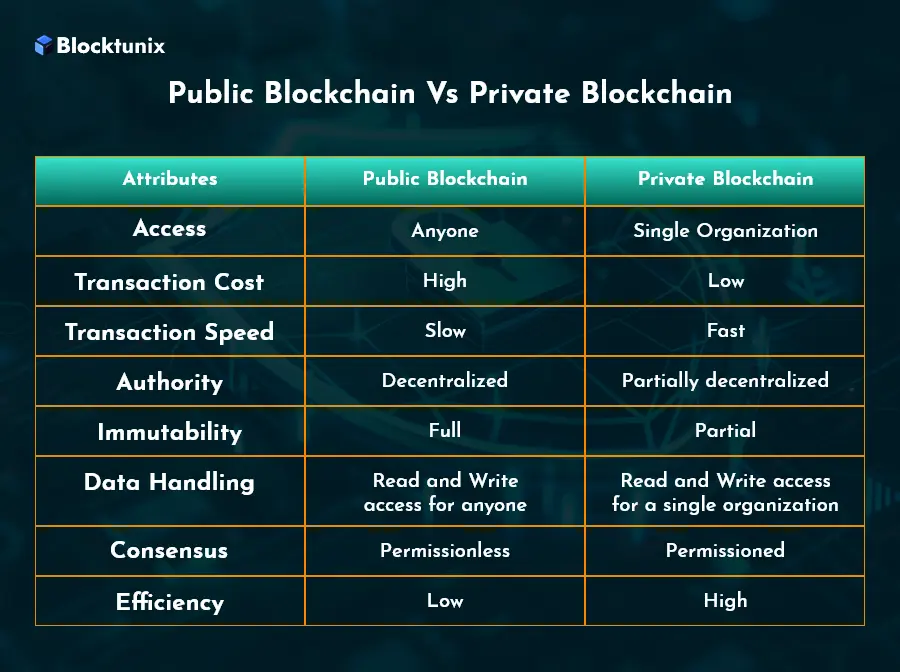 Public vs Private Blockchain