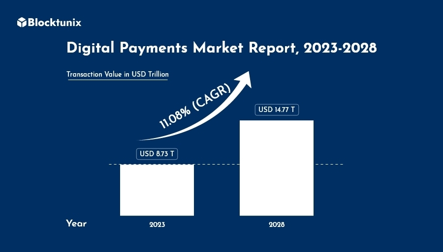 Digital Payment market report