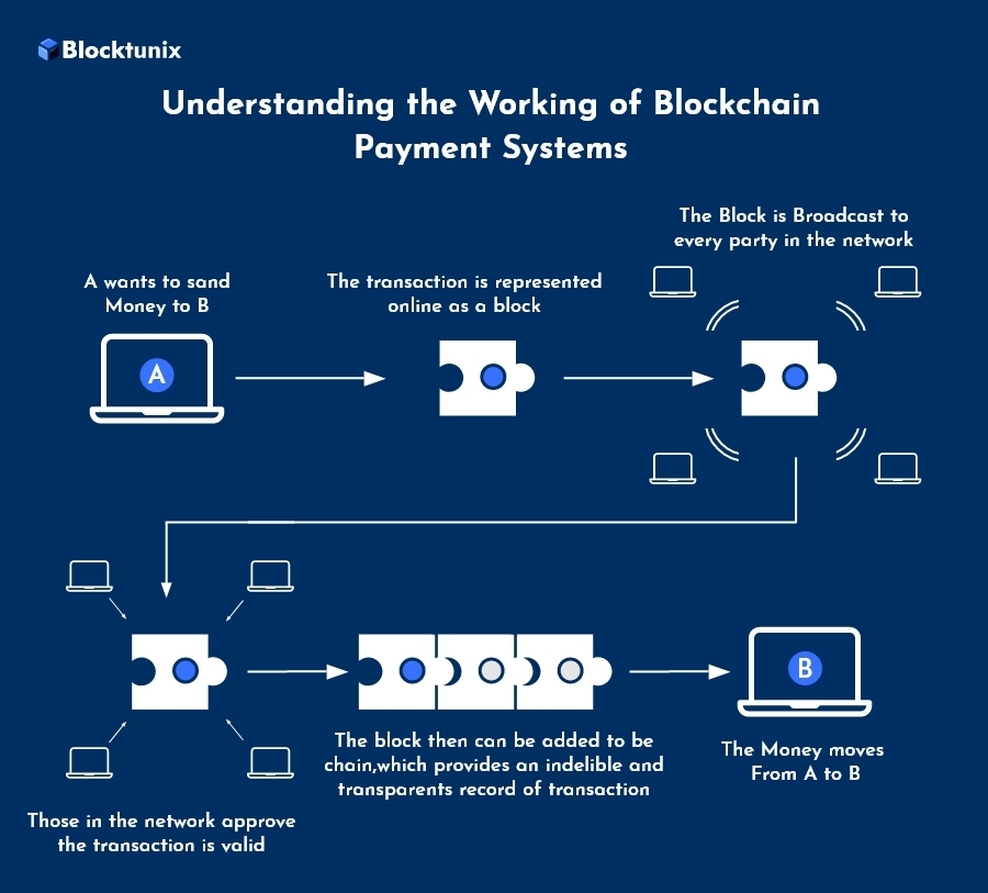 Working of Blockchain Payment Systems 