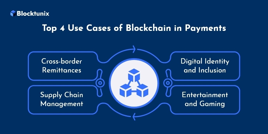 Use cases of blockchain in payments