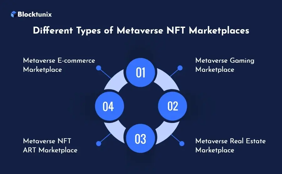 Types of Metaverse NFT Marketplaces 