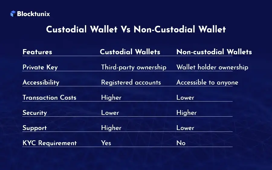 Custodial Wallet Vs Non-Custodial Wallet 