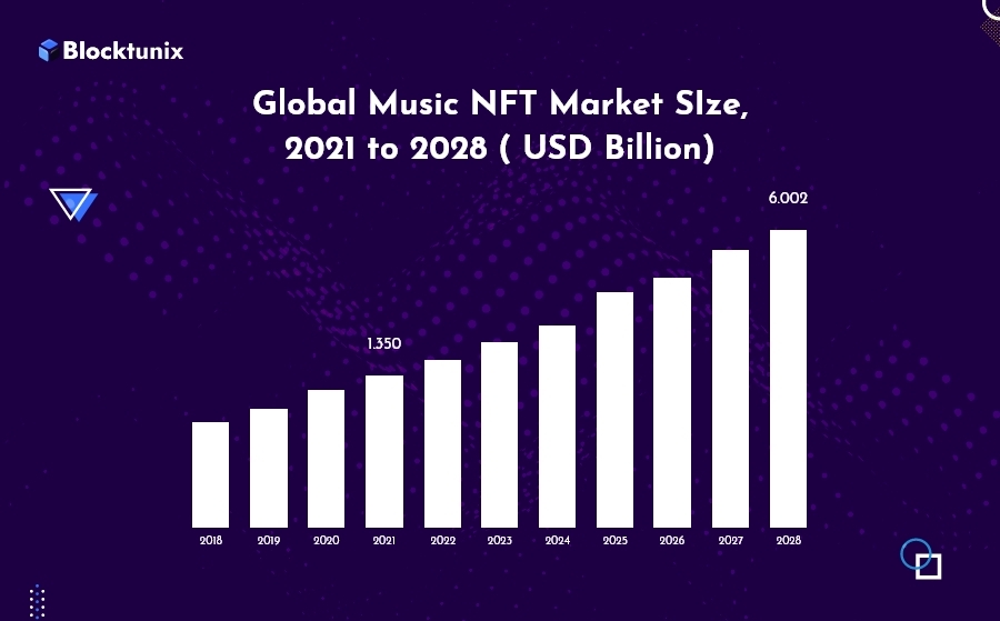 Global Music Nft market size