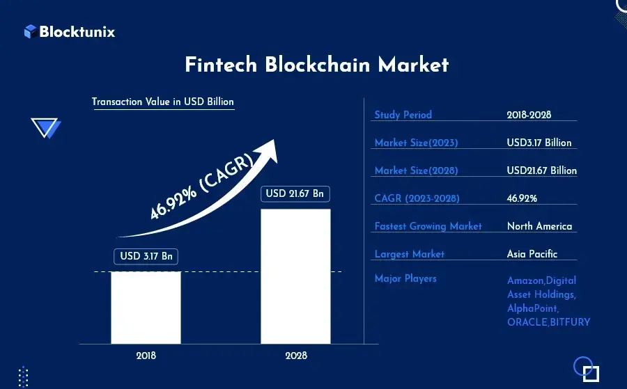 Fintech Blockchain Market