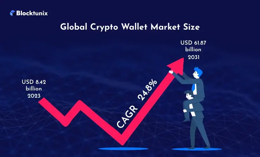 Crypto Wallet Market Size