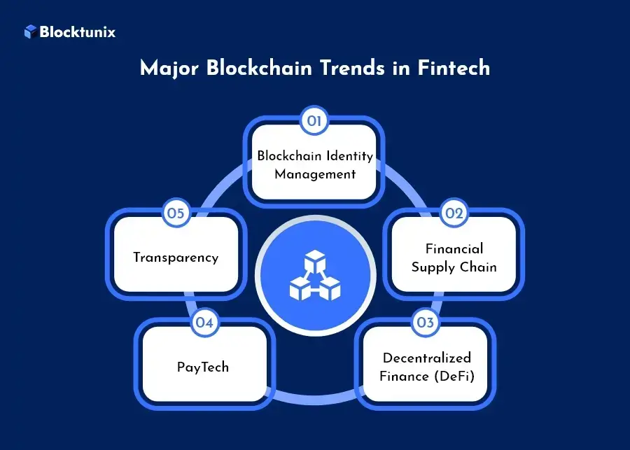 Blockchain trends in fintech 