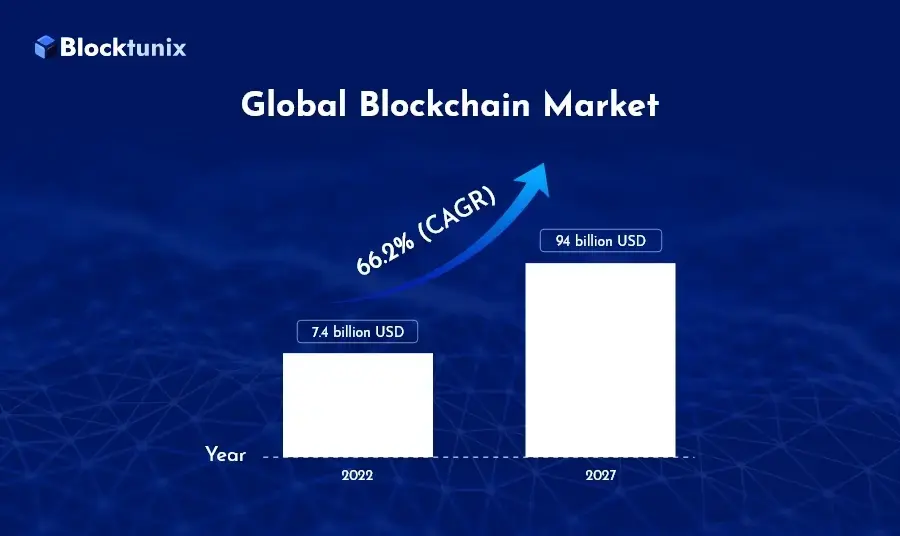 global blockchain market survey