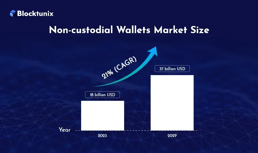 Non custodial wallet market size