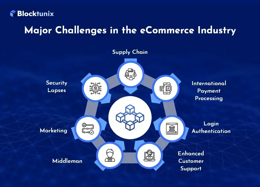 Blockchain eCommerce Industry