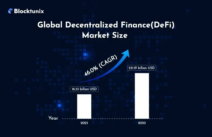 Defi Market Size