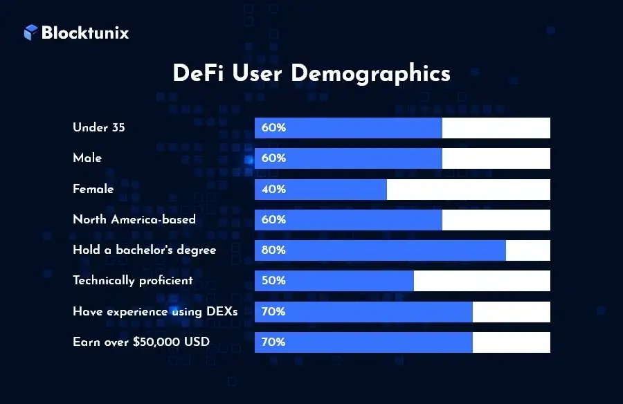 Defi User Demographics