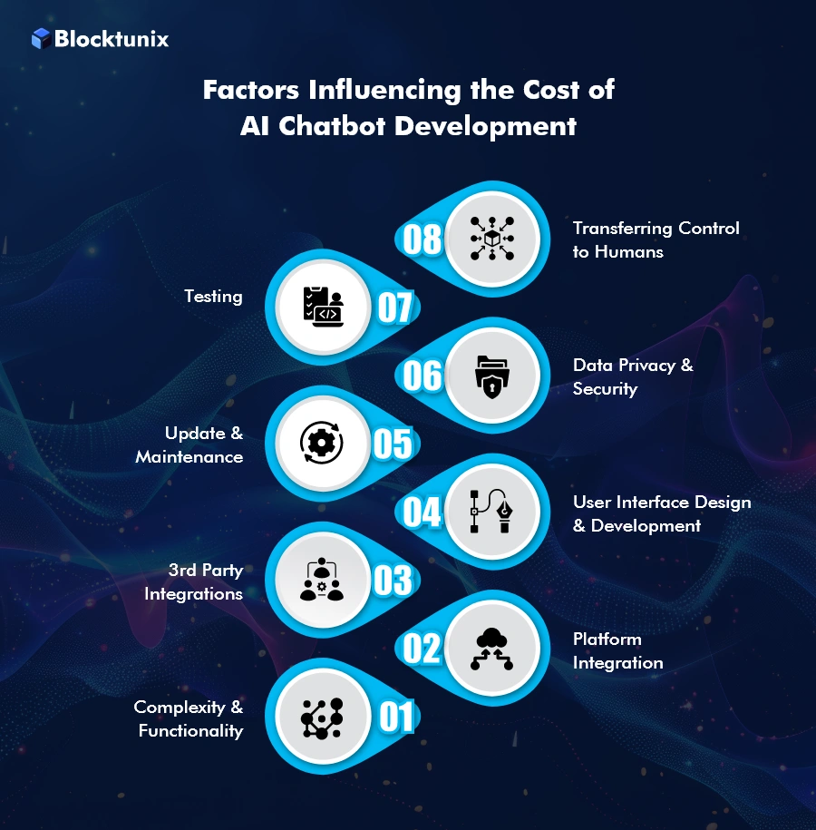 AI Chatbot Development Cost