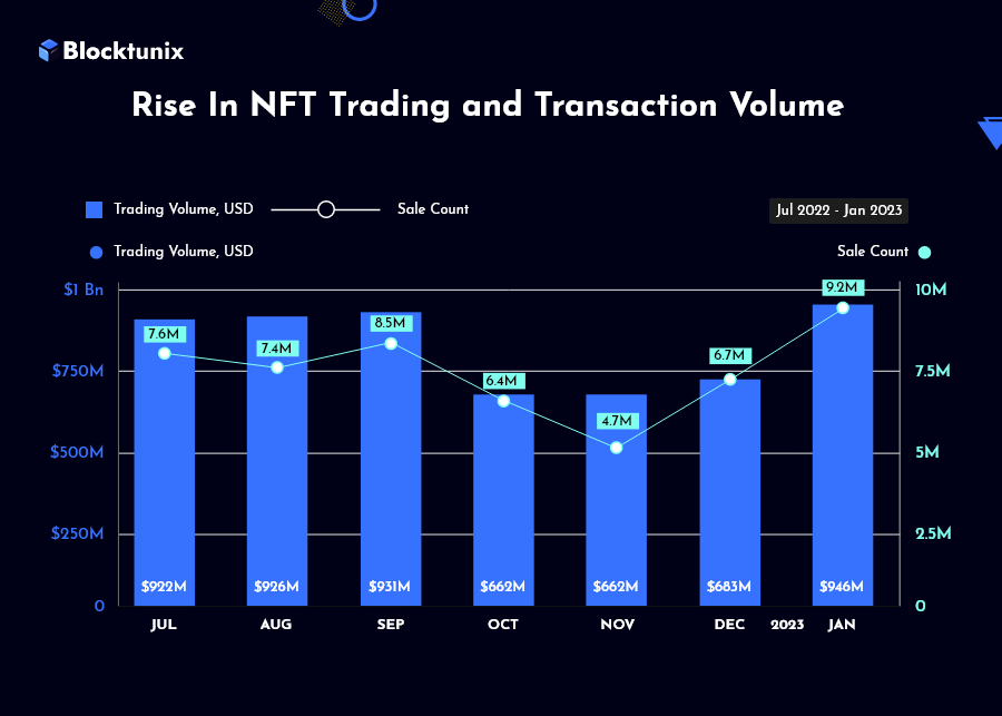 Rise in Nft trading