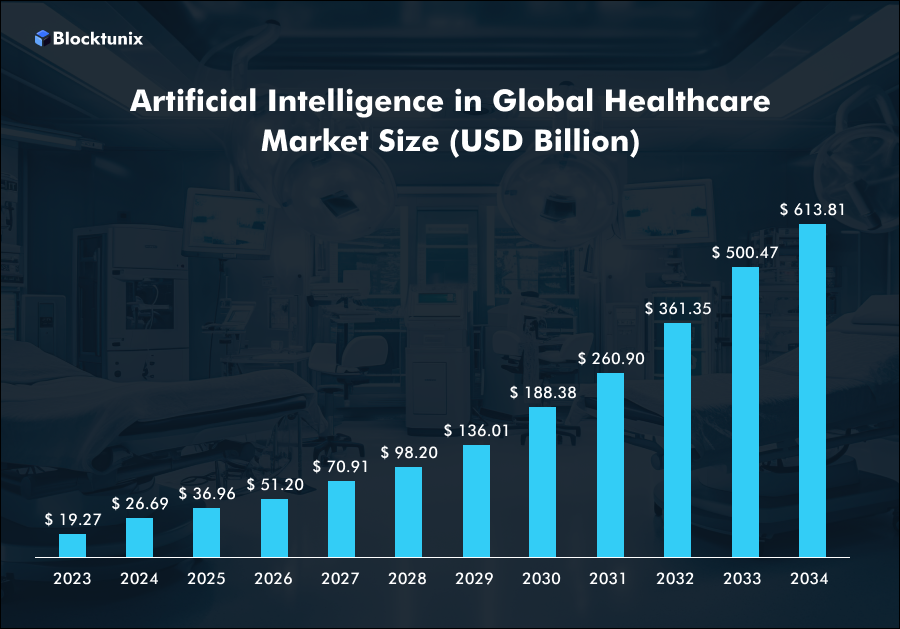 AI Market Size