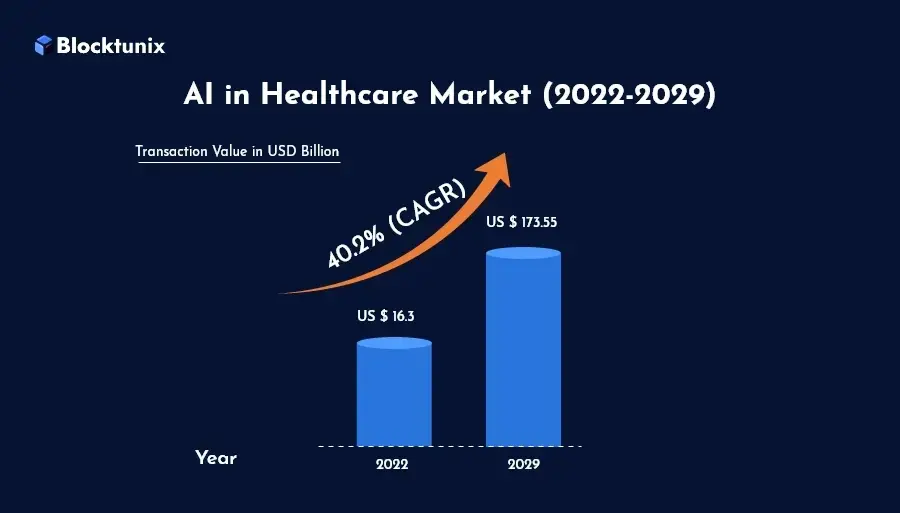 AI In Healthcare Market