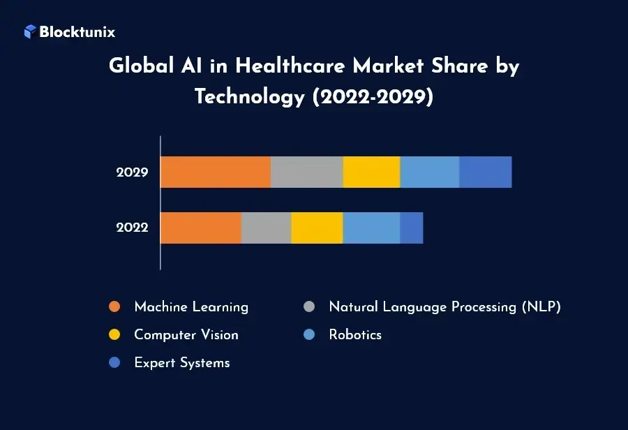 Infograph of AI market share Technology based