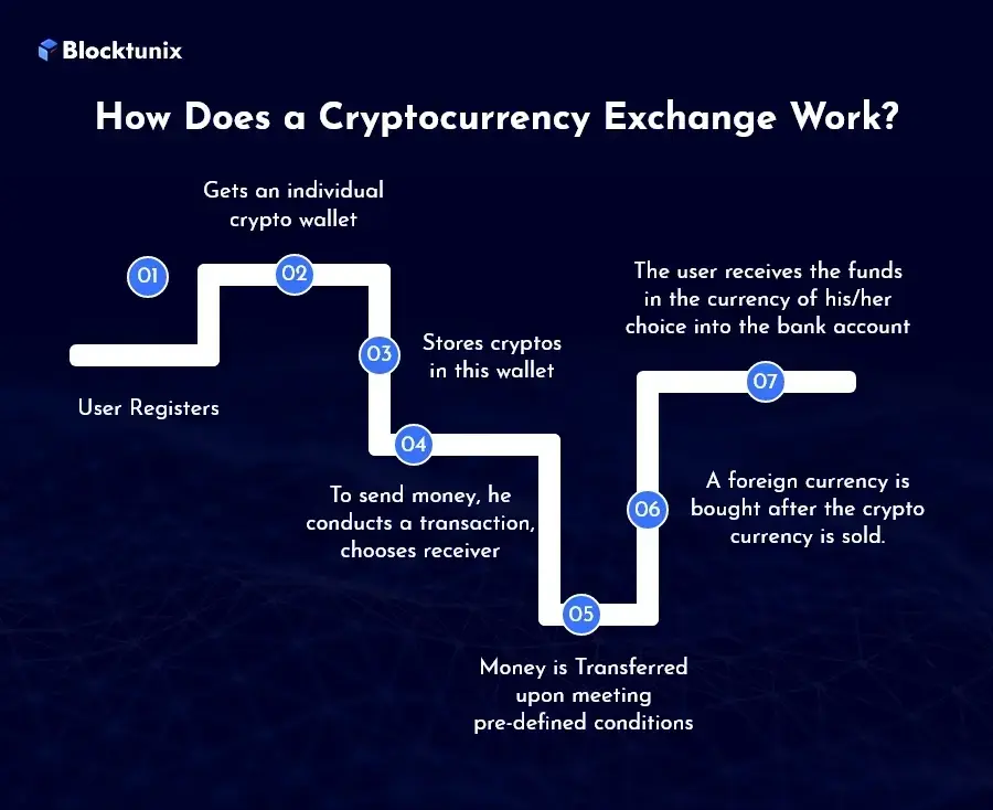 Cryptocurrency Exchange