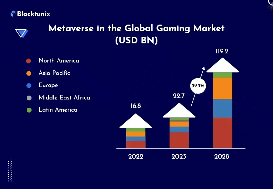 Metaverse Game Development Cost 