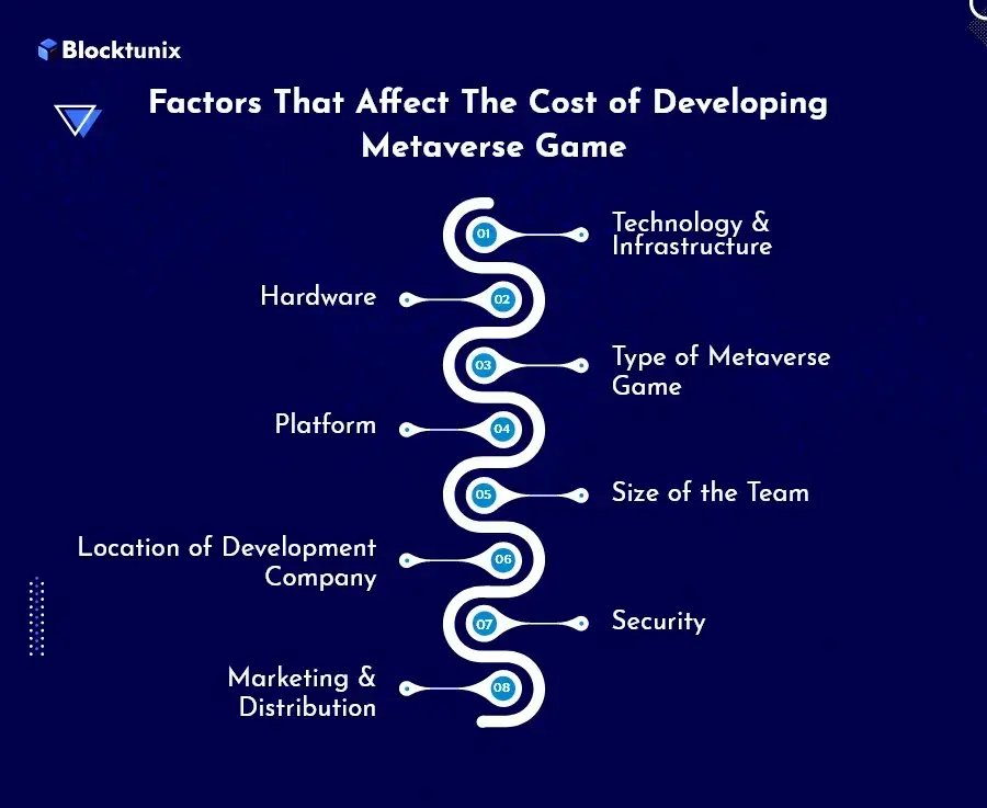 Cost of Developing Metaverse Game