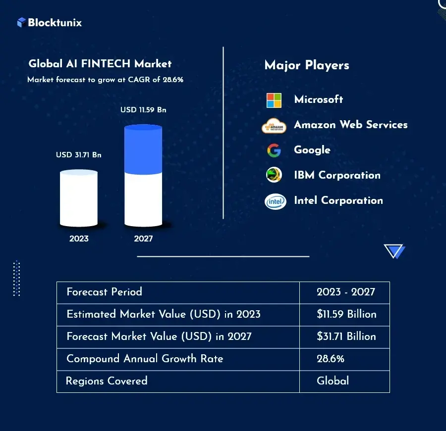 Global AI Fintech Market