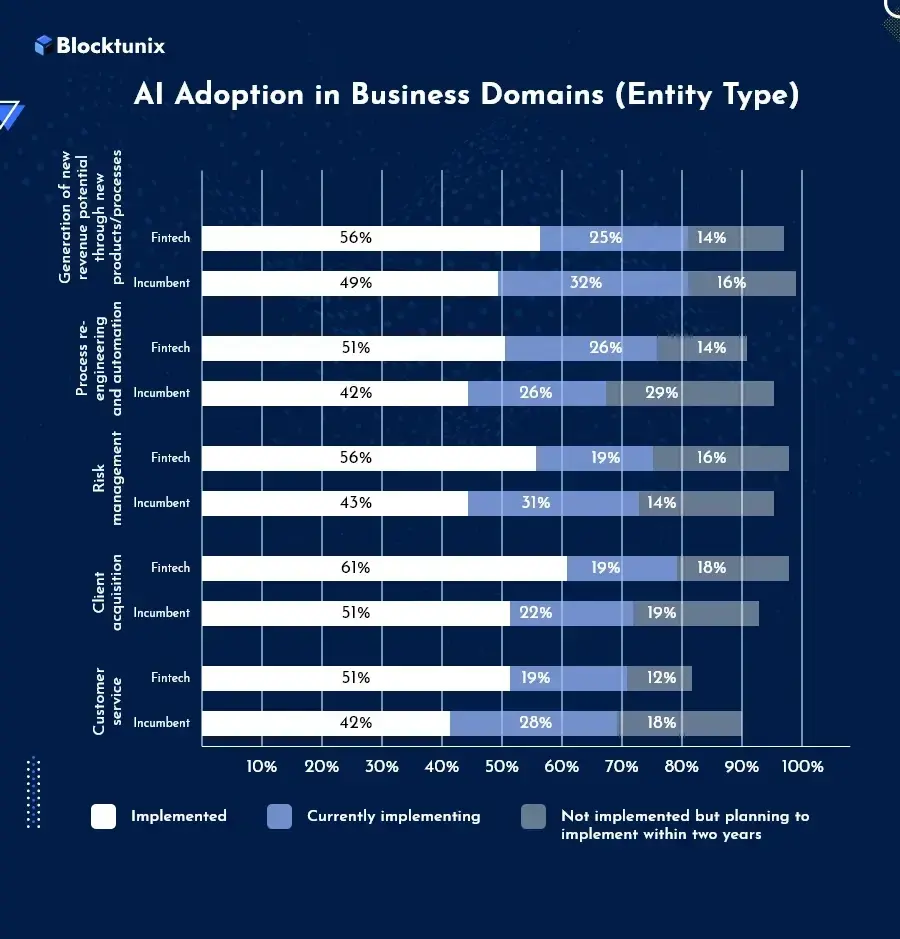 AI Adoption in Business Domains