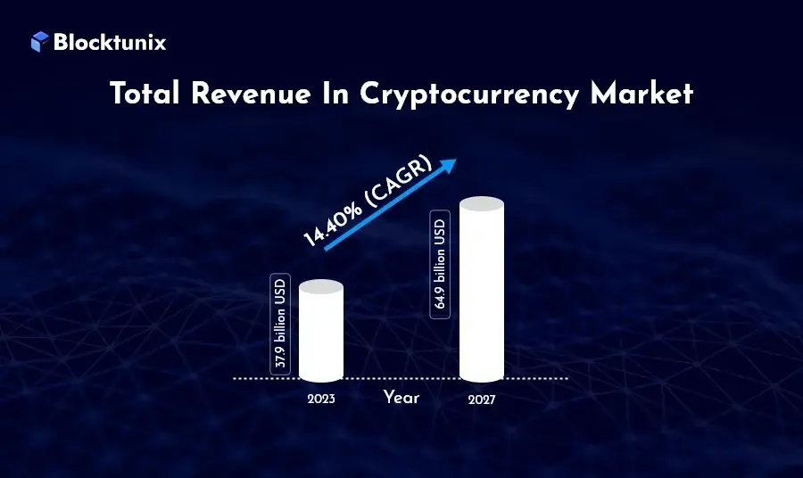 Cryptocurrency Market Revenue