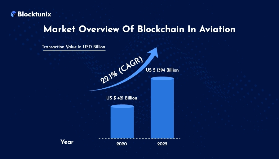 Market overview of blockchain in aviation