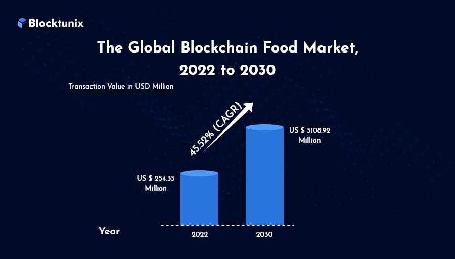 global Blockchain Food Market
