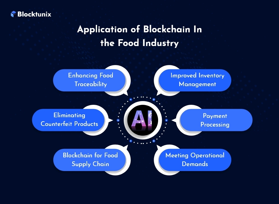 Application of Blockchain In the Food Industry 