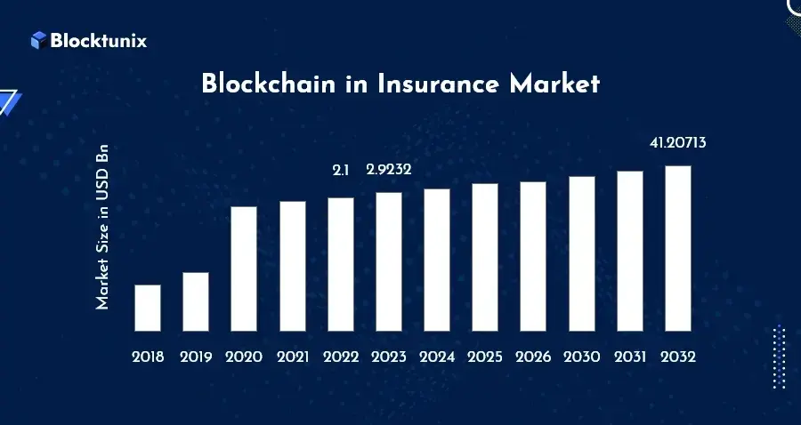 Blockchain in insurance market