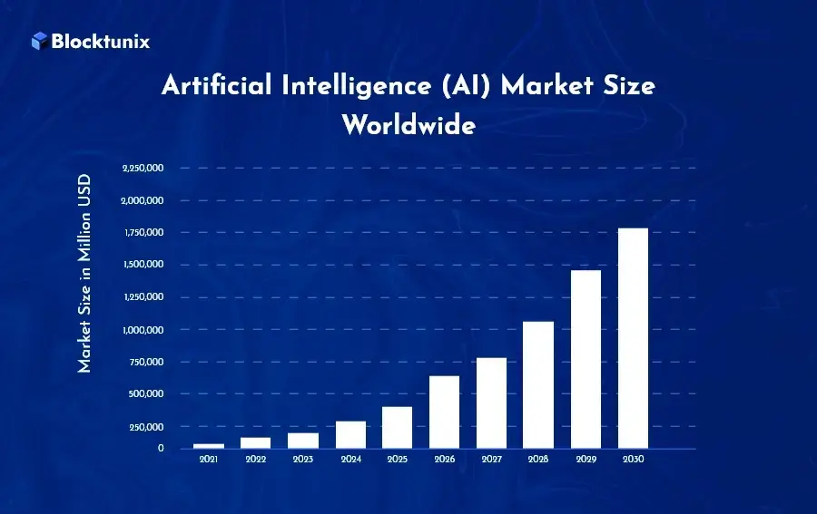 AI market Size Worldwide