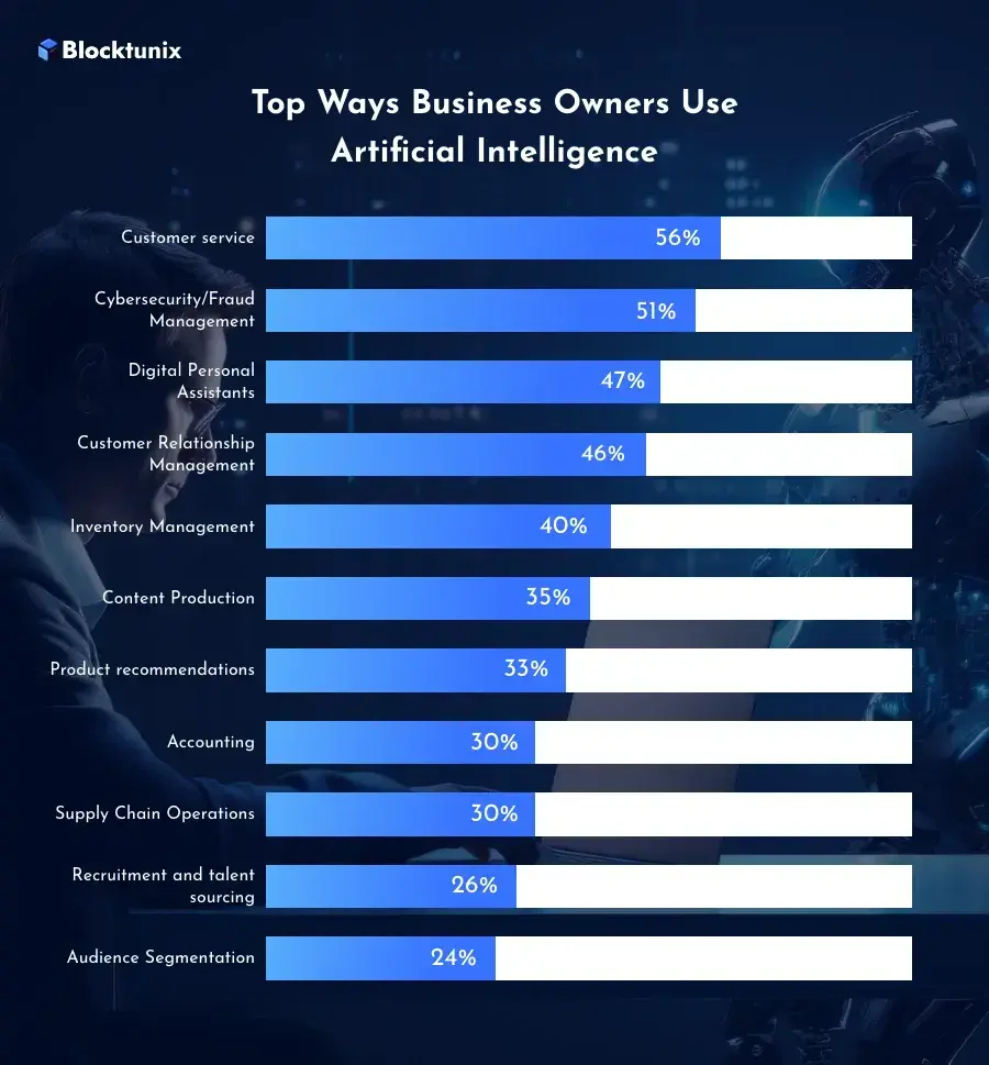 Market Overview Of AI In Business 