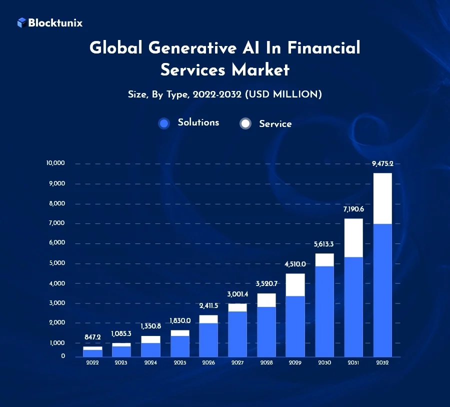 Graph on AI in Financial Services Market