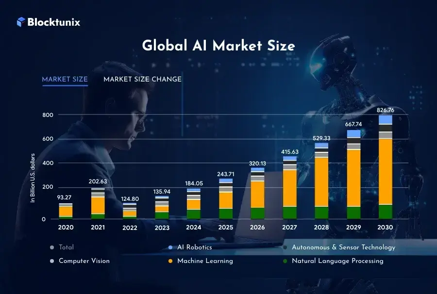 Ai Market Size