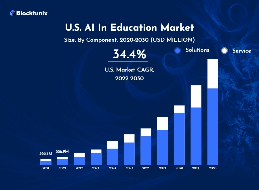 Role of AI in Education Market