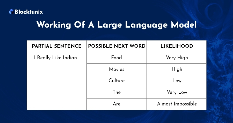 Working of a Large Language Model