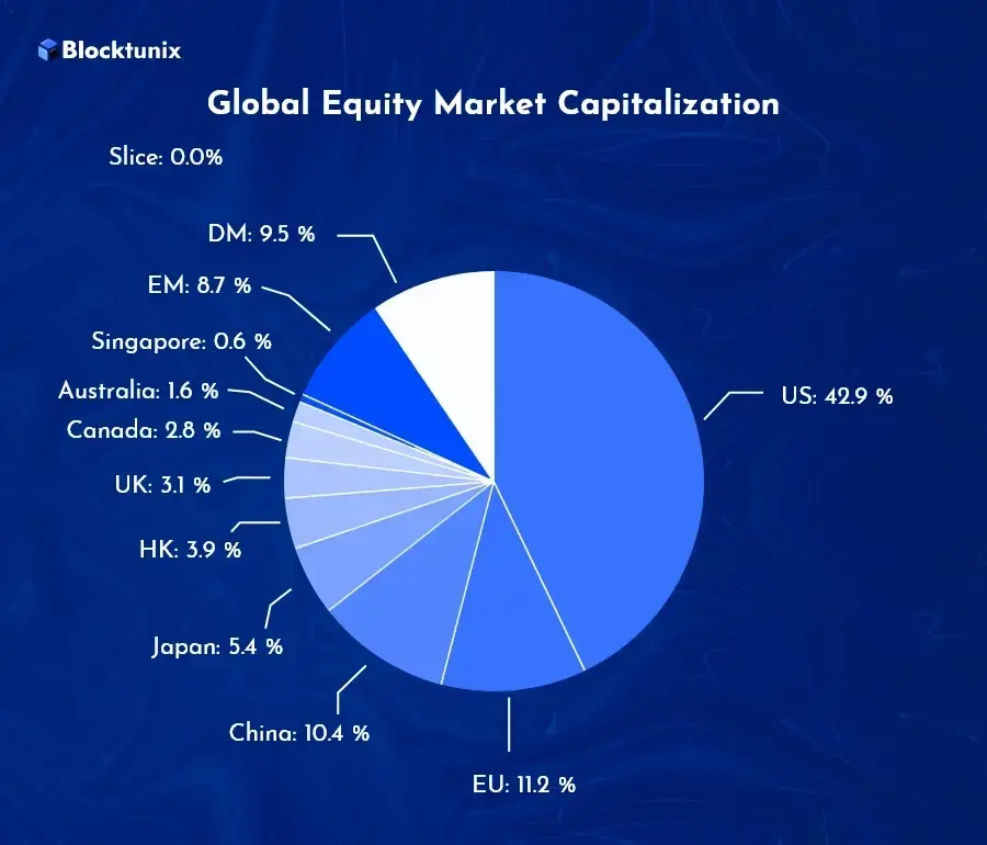 Global Equity Market Capitalization