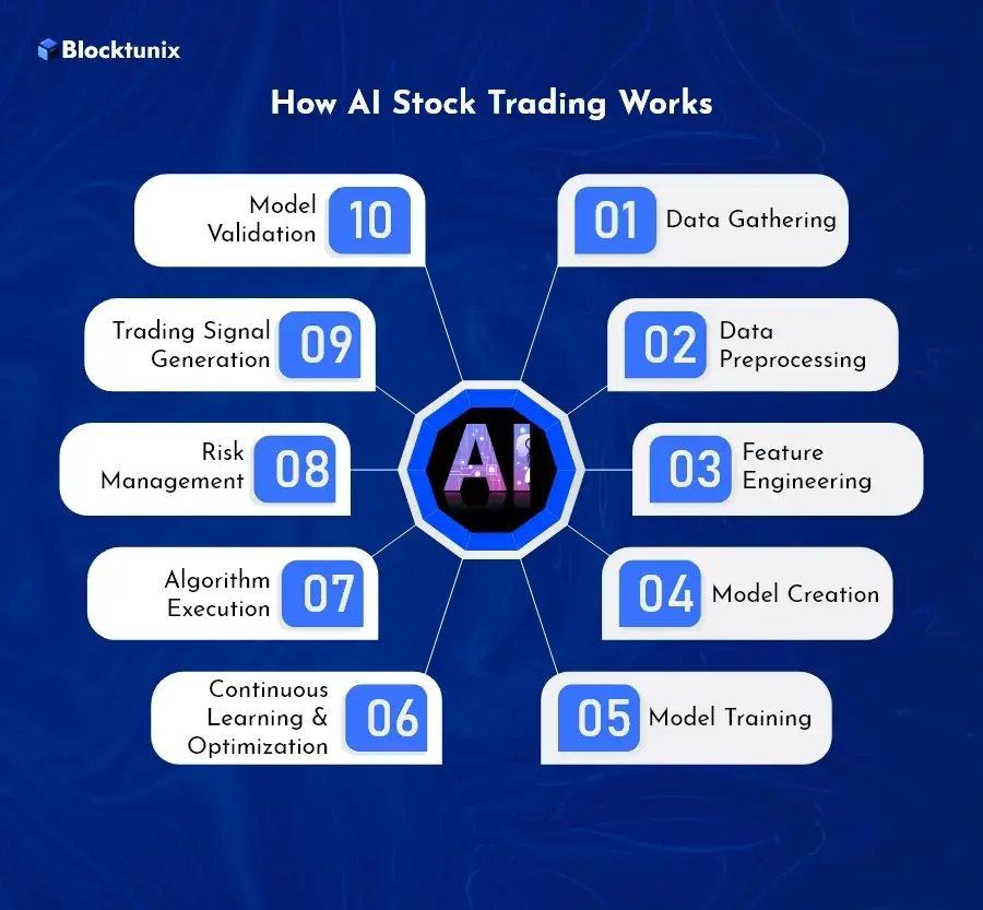 Steps AI Stock Trading Works 