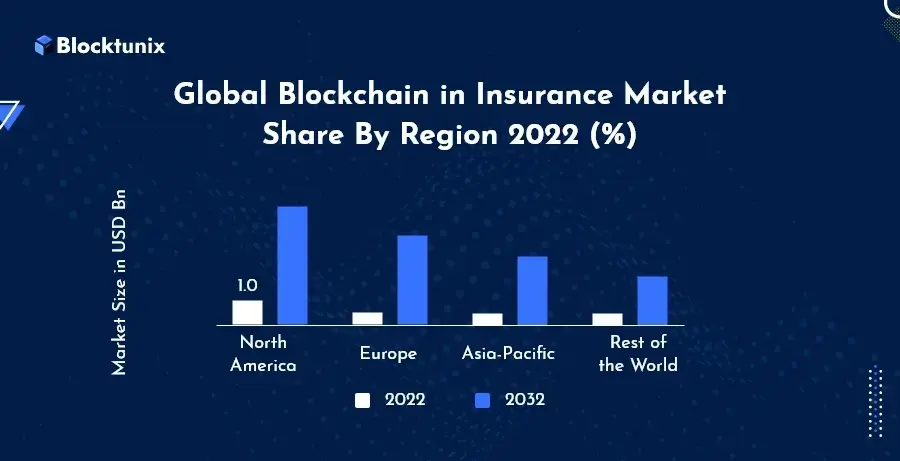 Global Blockchain Insurance market