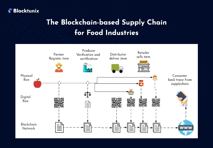 Blockchain based supplychain for food industry