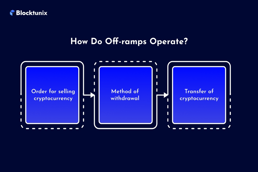 How Do Off-ramps Operate? 