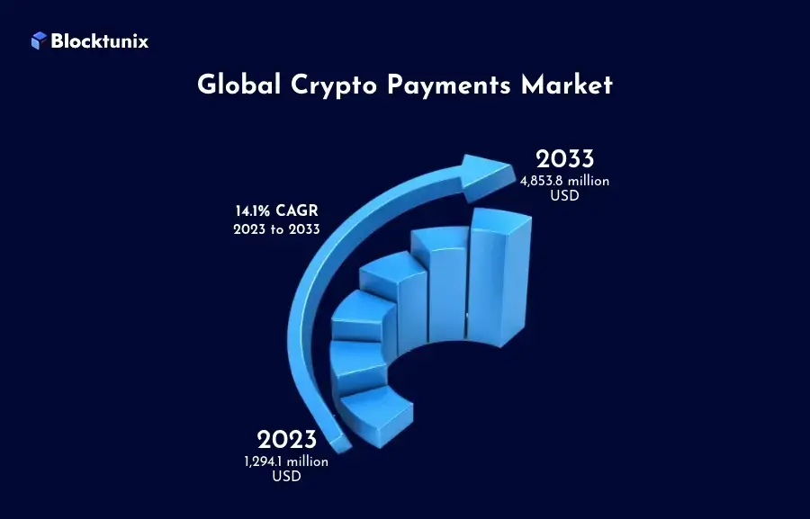 Global Crypto Payment markets