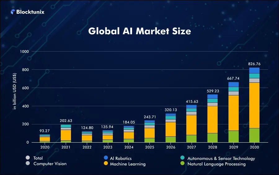 Global AI Market Size