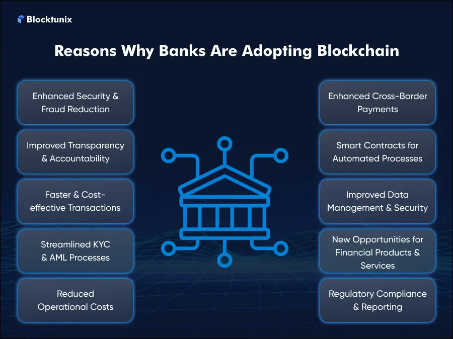 Blockchain Banking