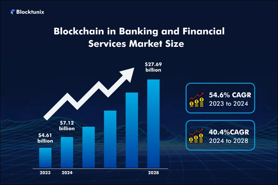 Blockchain In Banking Market